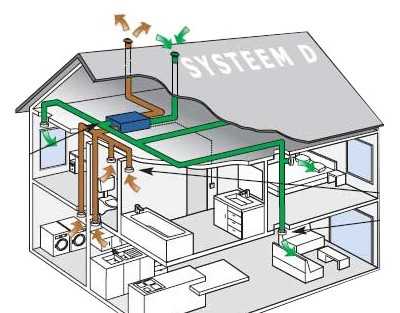 ventilatie brever